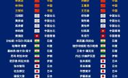 亚洲锦标赛综合表现排名曝光，球员技术获赞